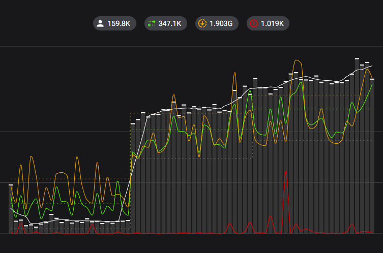 Cloudflare Surge Traffic